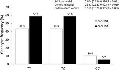 MRE11A Polymorphisms Are Associated With Subclinical Atherosclerosis and Cardiovascular Risk Factors. A Case-Control Study of the <mark class="highlighted">GEA</mark> Mexican Project